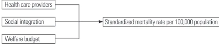 Figure 1. Research model (ordinary least squares and geographically  weighted regression).