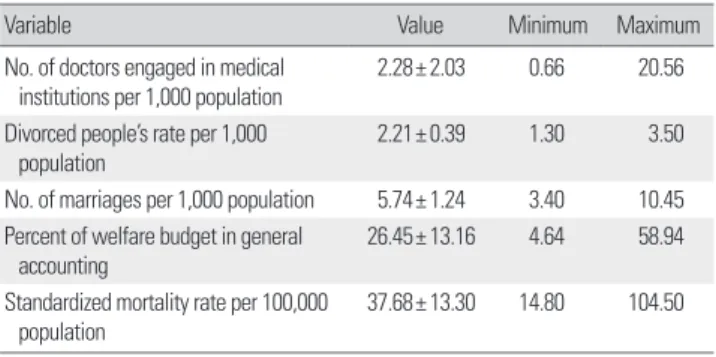 Table 2는 피어슨 상관분석(Pearson’s correlation analysis)을 통 해  지역특성변수 간의 상관관계를 분석한 결과이다. 분석결과 분 석에 포함된 지역특성변수들 간의 양(+)의 관계가 있는 대부분의  경우  95% 확률하에서 통계적으로 유의하였다