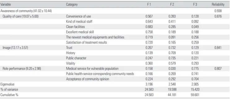 Table 1. Factor analysis of awareness of community (mean± standard deviation)