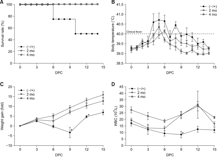 Fig. 5. KNB-E2-immunized pigs challenged at 2 months and 4 months post-vaccination have decreased classical swine fever virus  (CSFV) symptoms