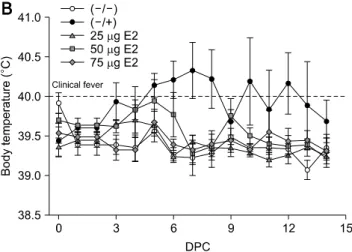 Fig. 1. Pigs vaccinated with KNB-E2 containing 25 g E2 antigen  per pig exhibited decreased classical swine fever virus (CSFV)  symptoms