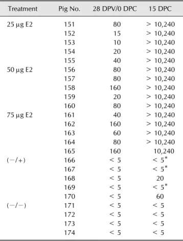 Table 1. KNB-E2 pigs vaccinated with 75 g, 50 g, and 25 g  of E2 antigen developed high titers of anti-CSFV-neutralizing  antibodies (ND 50 ) after CSFV challenge