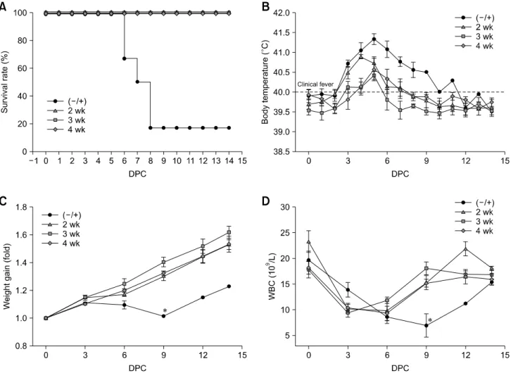 Fig. 3. KNB-E2-immunized pigs challenged as early as two weeks post-vaccination have decreased classical swine fever virus (CSFV) symptoms