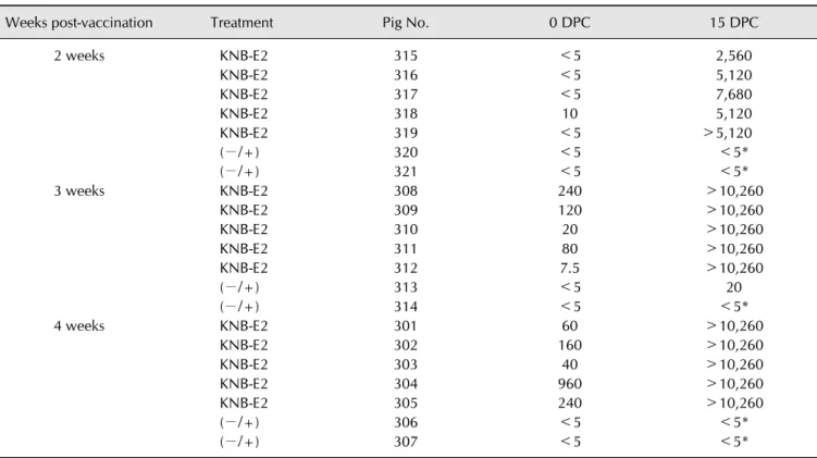 Table 2. As early as two weeks after KNB-E2 vaccination, pigs developed protective titers of anti-CSFV-neutralizing antibodies after  virus challenge (14 DPC)