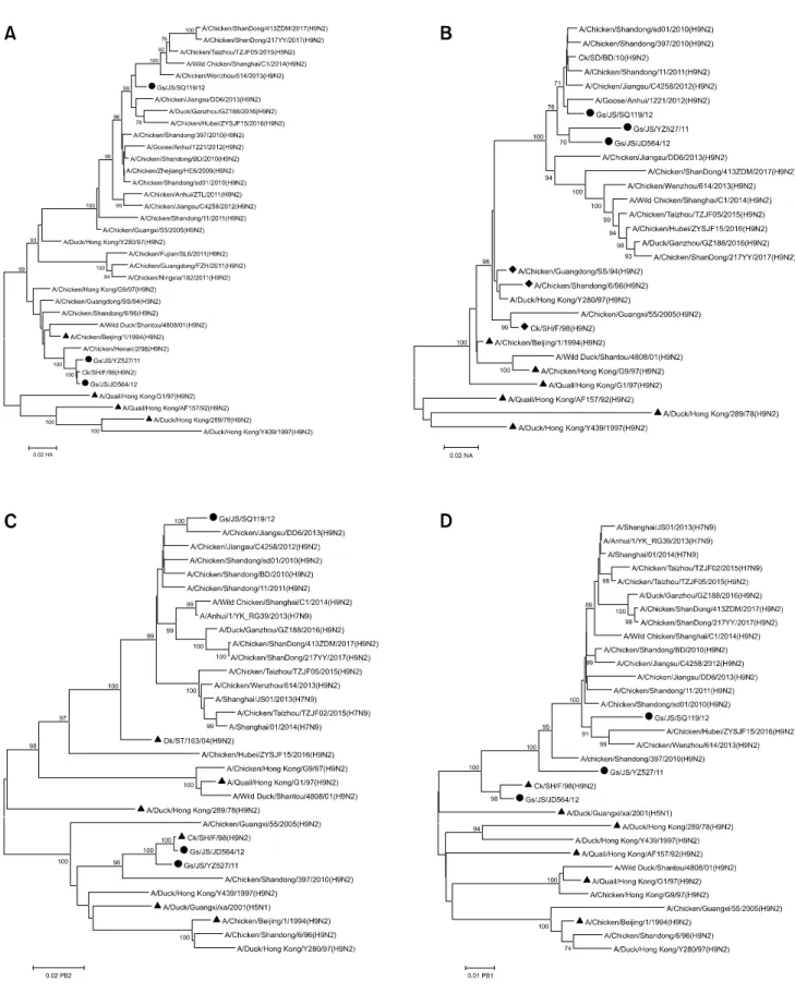 Fig. 1. Phylogenetic trees for all genes of avian influenza viruses (AIVs) collected from Eastern China between 2011 and 2015
