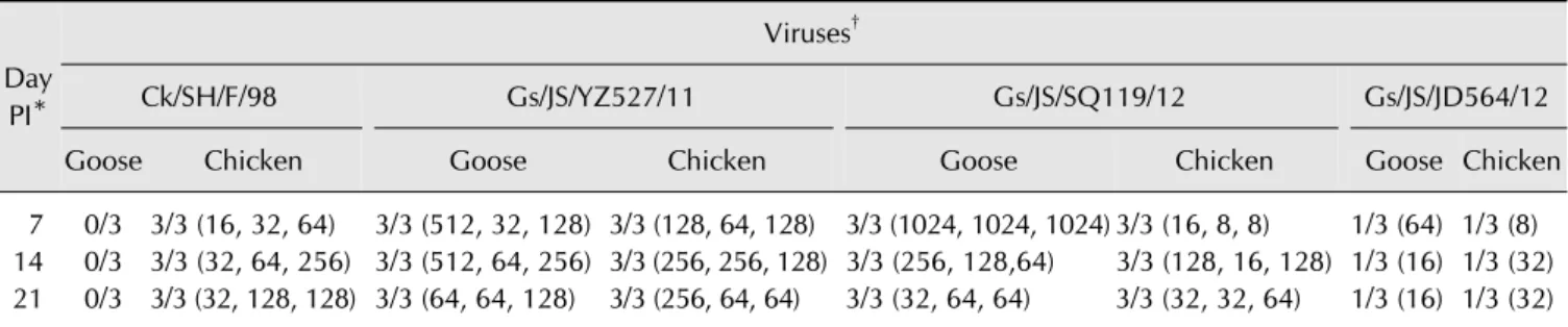 Table 2. Analysis of antisera responses in geese and chickens obtained via hemagglutination inhibition (HI) assay