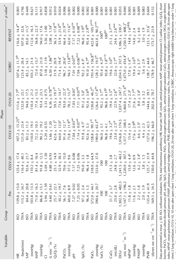 Table 2. Changes of hemodynamic and cardiopulmonary parameters in the ISO and TIVA groups during thoracoscopic right middle lung lobectomy with 1LV in dogs VariableGroupPhasep value* PreO2LV-20O1LV-10O1LV-20LOBECREVENT HR (beats/min)ISO139.8 ± 15.0125.4 ± 