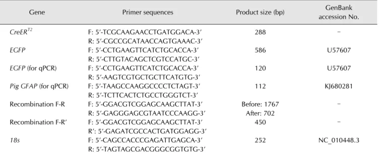 Table 1. Primer sequences for analysis of gene expression