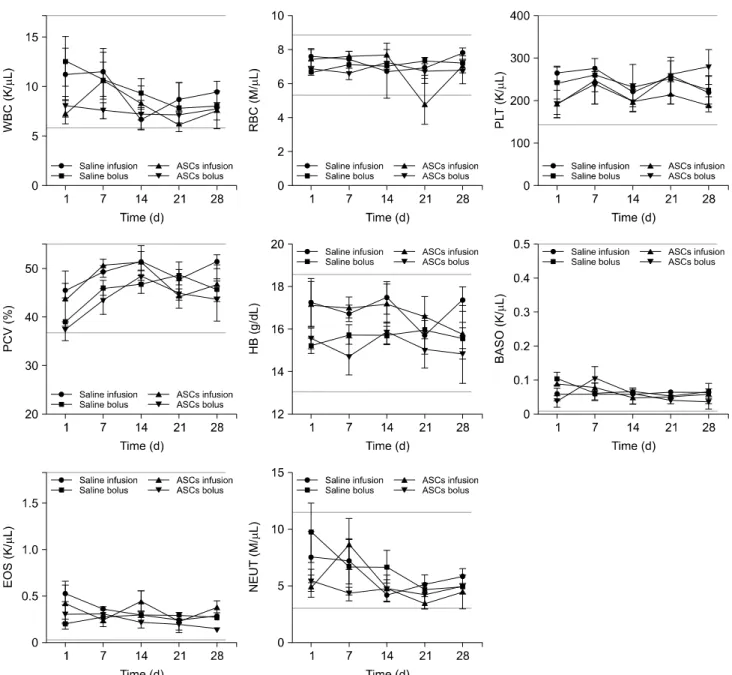 Fig. 3. Evaluation of complete blood cell count after saline or adipose tissue-derived stem cell (ASC) transplantation