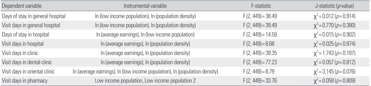 Table 1. The result of instrumental variable validation