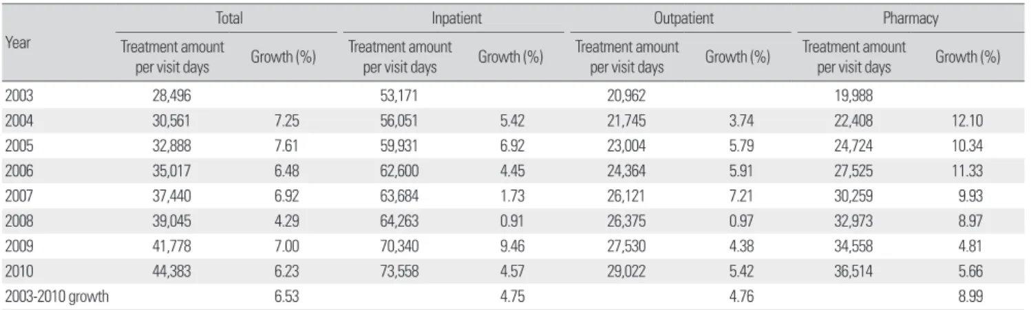 Table 3. Change in treatment amount per visit days (unit: won) Year