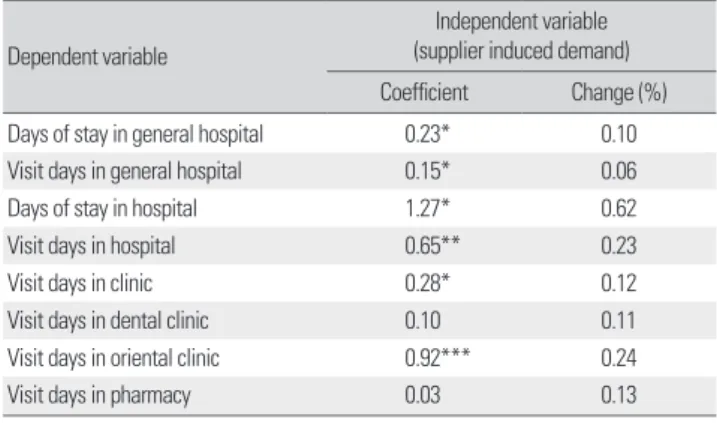 Table 5. Supplier induced demand according to type of medical care  institutions 1)
