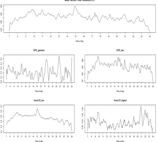 Figure 4.2. Mean service time and parameters of LN-GPD (local polynomial MLE, θ = 233)