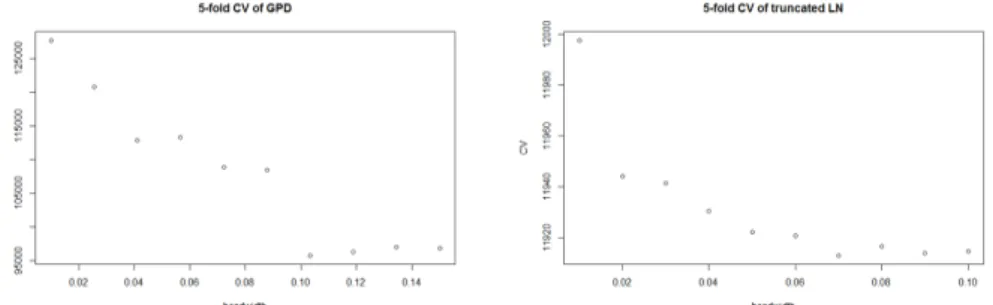 Figure 4.3. 5-fold cross-validation of GPD and truncated lognormal ditribution, θ = 233