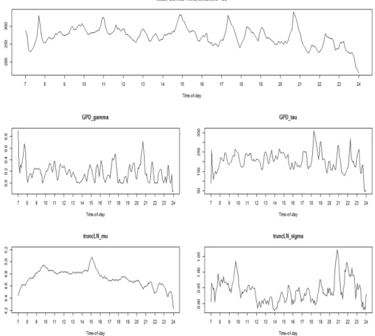 Figure 4.4. Mean service time and parameters of LN-GPD (local polynomial MLE θ = 435)