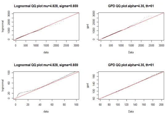 Figure 1.1. QQ plot of lognormal distribution and GPD. GPD = generalized Pareto distribution