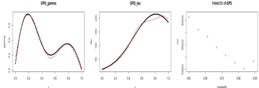 Figure 3.1. γ(x), τ (x), and 5-fold cross-validation (h = 0.082). GPD = generalized Pareto distribution; CV = coeﬃcient of variation.