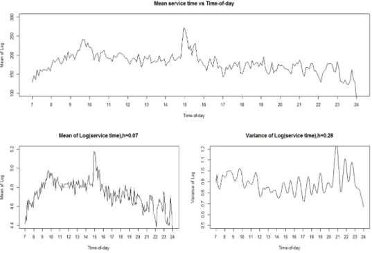Figure 4.1. Mean service time and parameters of lognormal distribution (local linear regression)