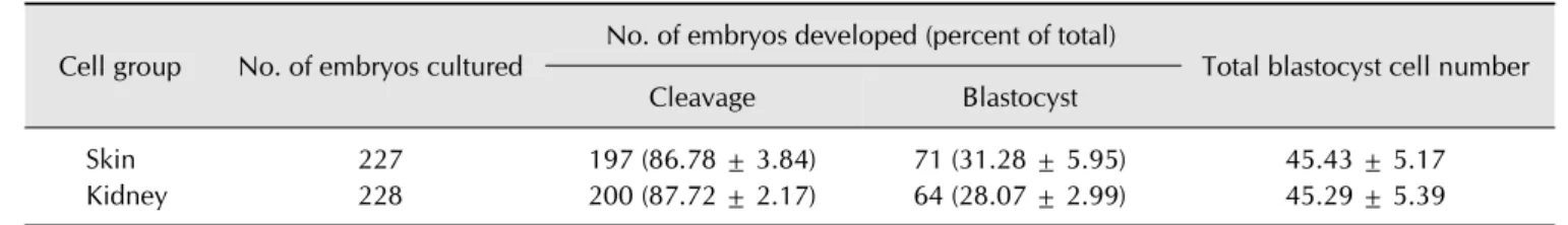 Table 2. Efficiency of blood type O Korea native pig cells on development of somatic cell nuclear transfer embryos Cell group No