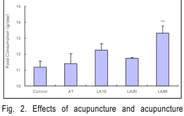 Fig. 1. Effects of acupuncture and acupuncture combined LLLT on the body weight in  hyperlipemia rats
