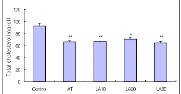 Fig. 4. Effects of acupuncture and acupuncture  combined LLLT on the total cholesterol  in hyperlipemia rats