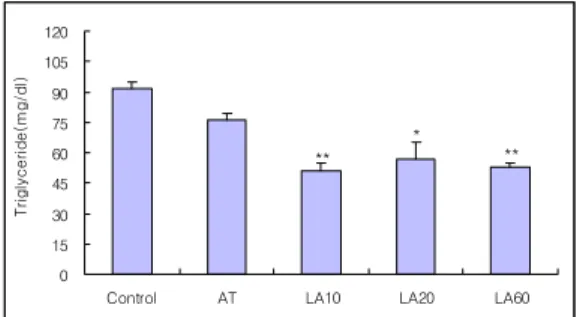 Fig. 5. Effects of acupuncture and acupuncture  combined LLLT on the triglyceride in  hyperlipemia rats