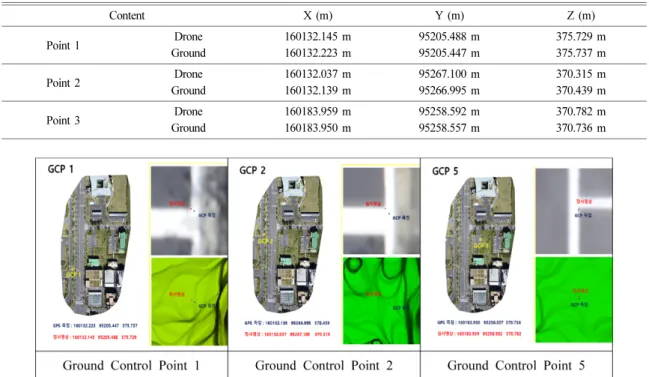 Table 3. Comparison of Coordinates of Check Point by Drone and DGPS