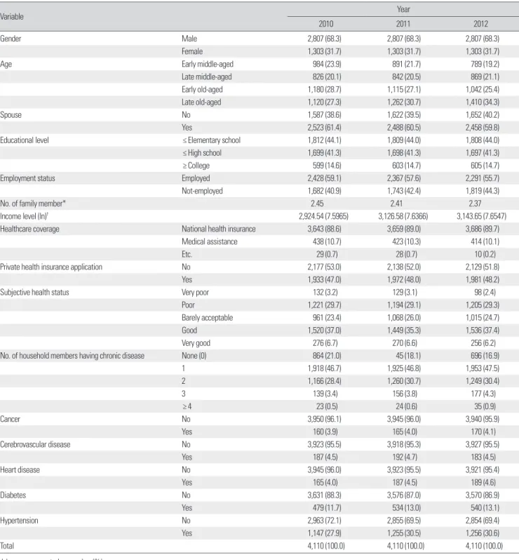 Table 2. General characteristics of middle- and old-aged households