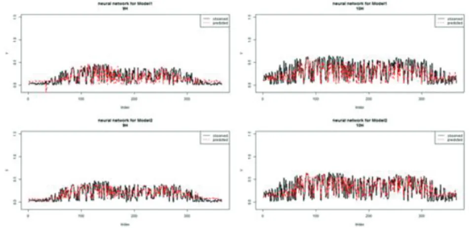 Figure 3.13. Forecast comparison of ANN Model 5 and ANN Model 6 (9–10).