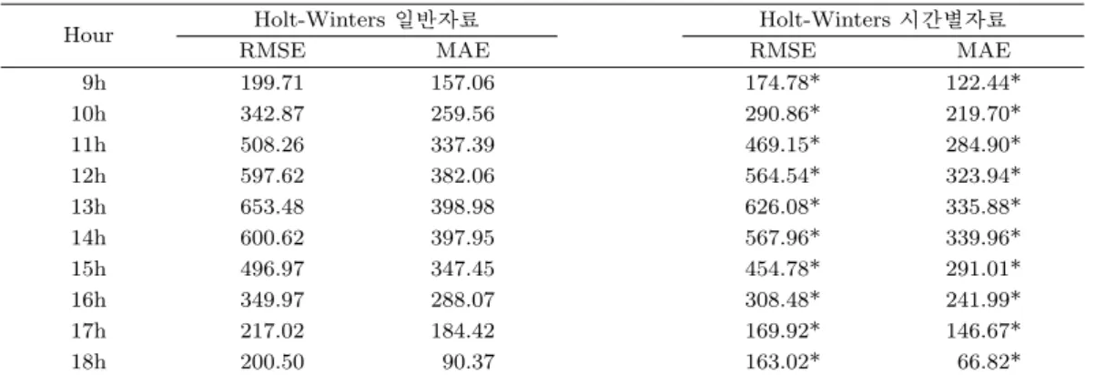 Table 3.4. Model comparison, ARIMAX