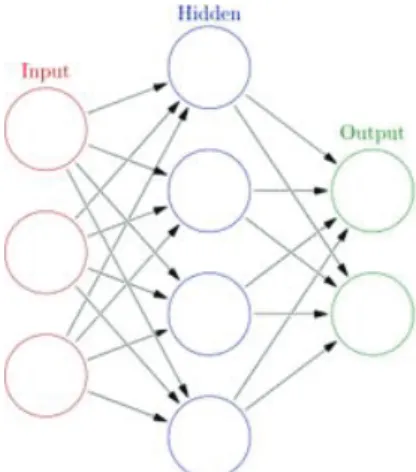 Figure 2.1. Artificial neural network.