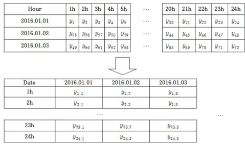 Figure 3.1. Rearrange of time series data. 3.1. 예측에 사용된 자료 분석에 활용한 데이터는 2013년 1월 1일부터 2015년 12월 31일까지 1시간 단위로 영암 태양광 발전 소에서 관측된 태양광 발전량이며, 2013년 1월 1일부터 2014년 12월 31일까지의 자료를 훈련용 데이 터(training data)로 모형 적합에 사용하였다