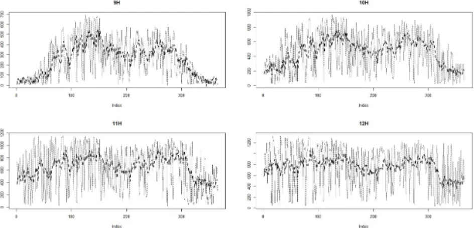 Figure 3.6. Forecasting result 2015.01.01–2015.12.31, Holt-Winters Model 2 (9–12).