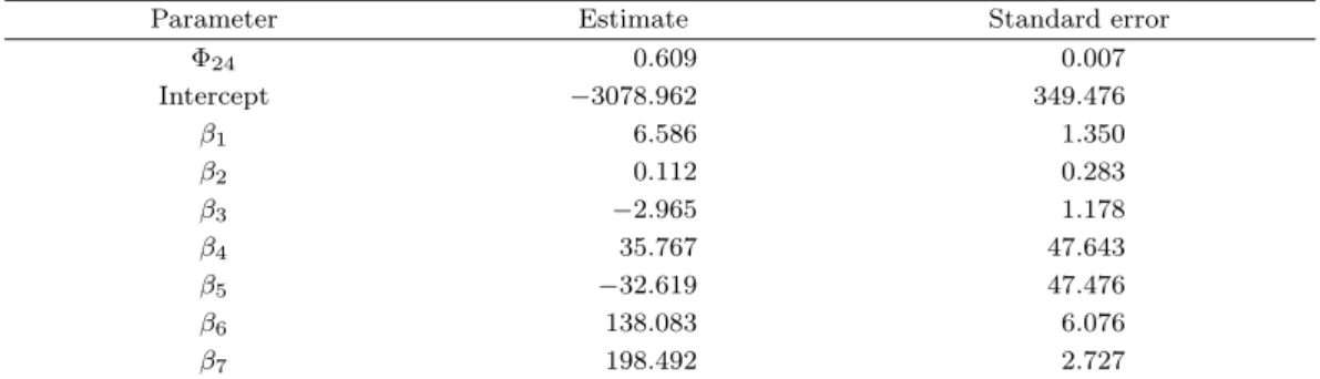 Table 3.1. Parameter estimate of ARIMA(0, 0, 0)(1, 0, 0) 24 model