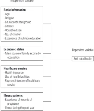 Figure 1. Research model.