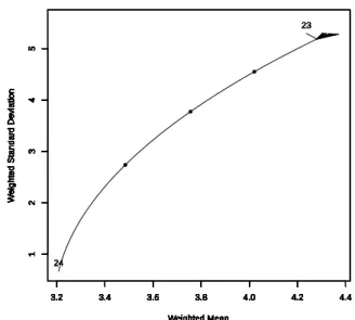 Figure 2.1. Mean-standard deviation firework plot for copper data.