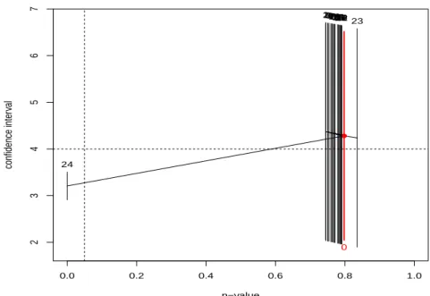 Figure 3.2. Statistical inference firework plot for copper data (H 0 : µ = 4.0, H 1 : µ ̸= 4.0).