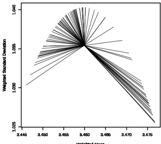 Figure 3.3. Mean-standard deviation firework plot for eruption length data.
