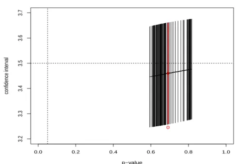 Figure 3.5. Statistical inference firework plot for eruption length data (H 0 : µ = 3.5, H 1 : µ ̸= 3.5).