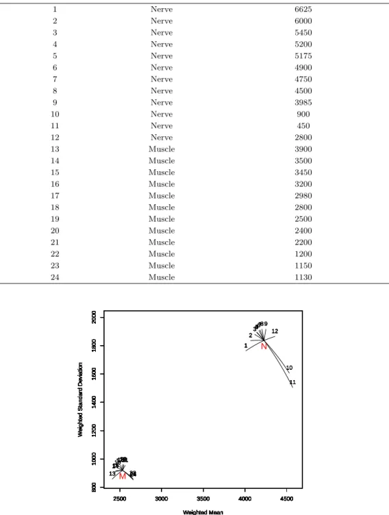 Table 3.1. The mean normalized fluorescence for nerve and muscle tissue