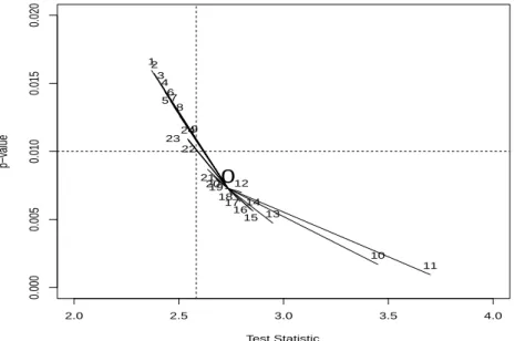 Figure 3.8. Statistical inference firework plot for fluorescence data (H 0 : µ 1 ≤ µ 2 , H 1 : µ 1 > µ 2 ).
