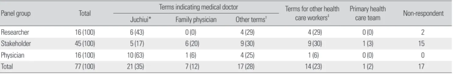 Table 2. Results of voting from round 1 about most inclusive term for primary care provider