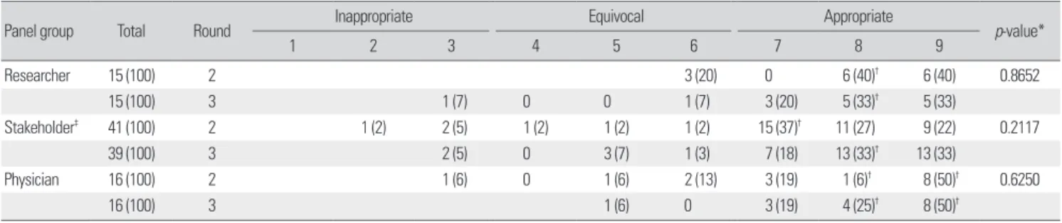 Table 5. Results of voting of round 2 and 3 about the Korean definition of primary care