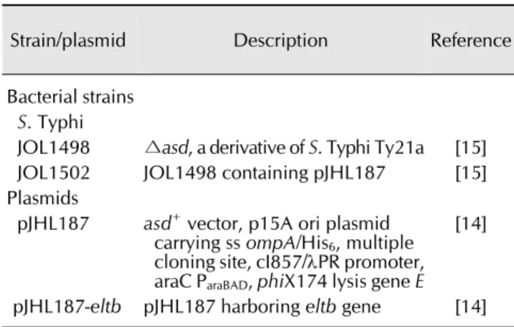 Table 1. Bacterial strains and plasmids used in this study