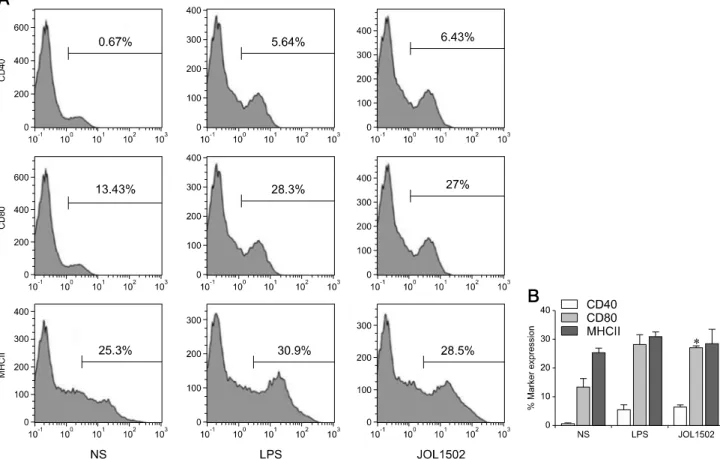 Fig. 2. Co-stimulatory molecule expressions on dendritic cells (DC) surfaces was assessed by gating on CD11c +  cell populations using  fluorescence-activated cell sorting (FACS)