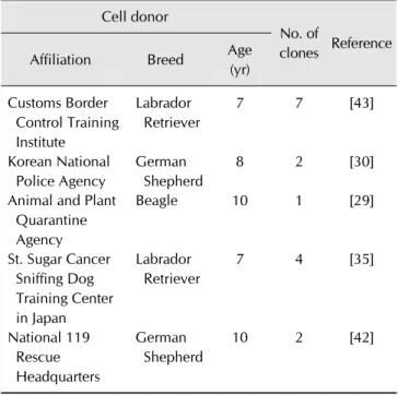 Table 1. Cloned working dogs reported previously Cell donor