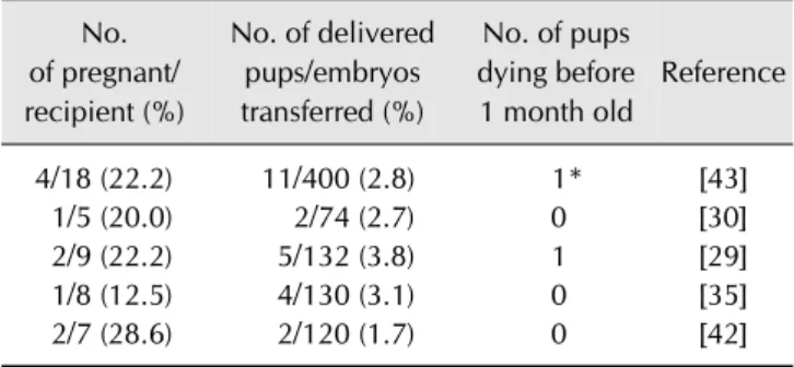 Table 2. Reproductive efficiency in the cloning of working dogs No.  of pregnant/ recipient (%) No