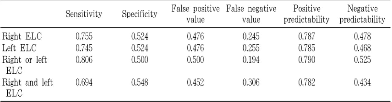 Table 3. The Diagnostic Values of Earlobe Crease for Hypertension