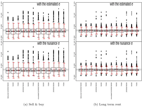 Figure 4.5. Box and 95%confidence interval plots by Bootstrap; the dotted lines are at 0.031 and 0.035.