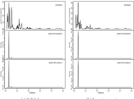 Table 4.1. Bayesian posterior estimate for the frequency